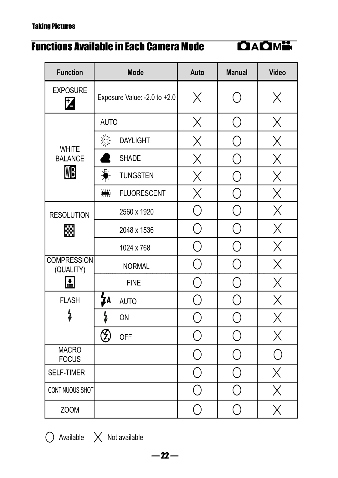 Concord Camera 3045 manual Functions Available in Each Camera Mode, Function Mode Auto Manual Video 