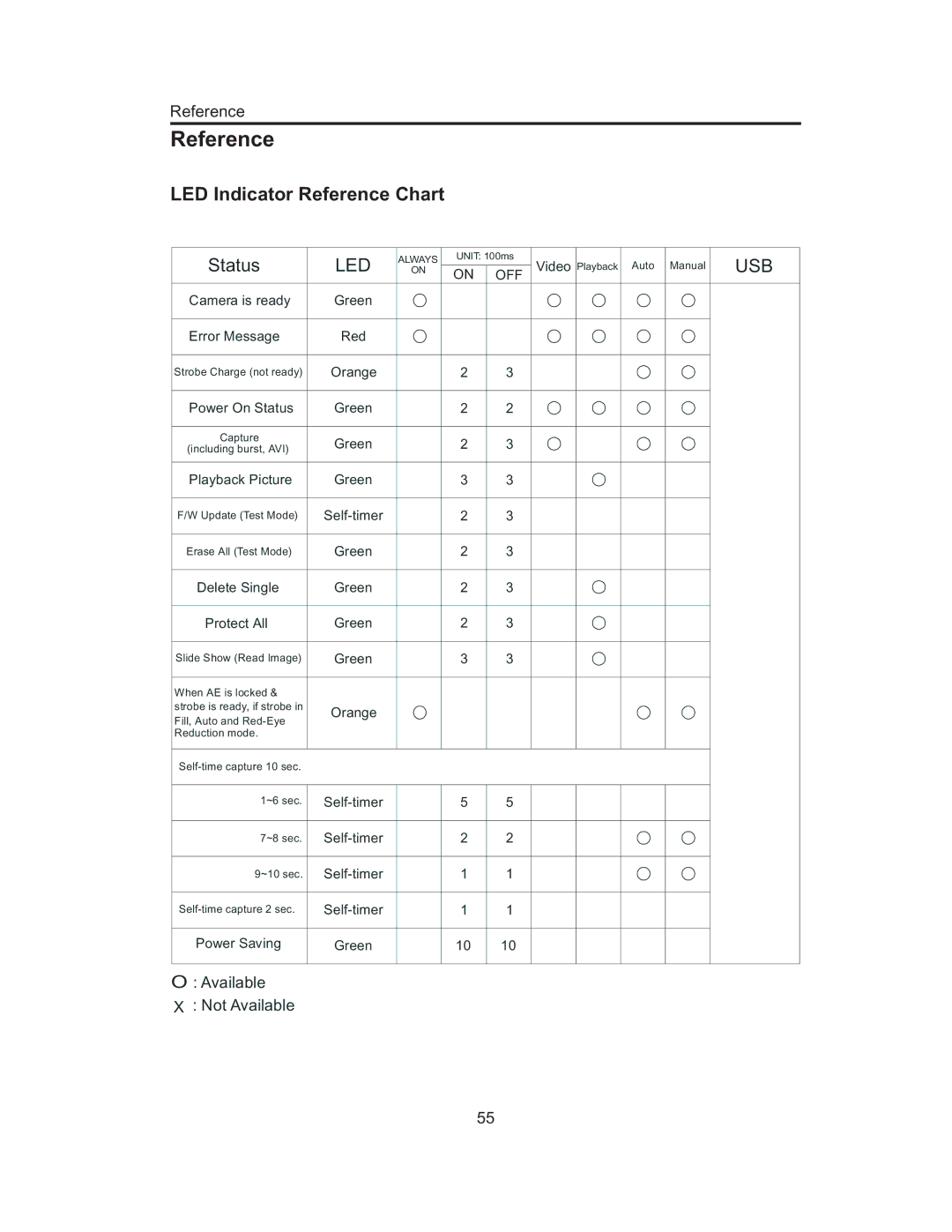 Concord Camera 3103 manual LED Indicator Reference Chart 