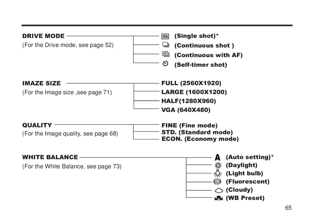 Concord Camera 5330z manual Drive Mode, Imaze Size, Quality, White Balance 