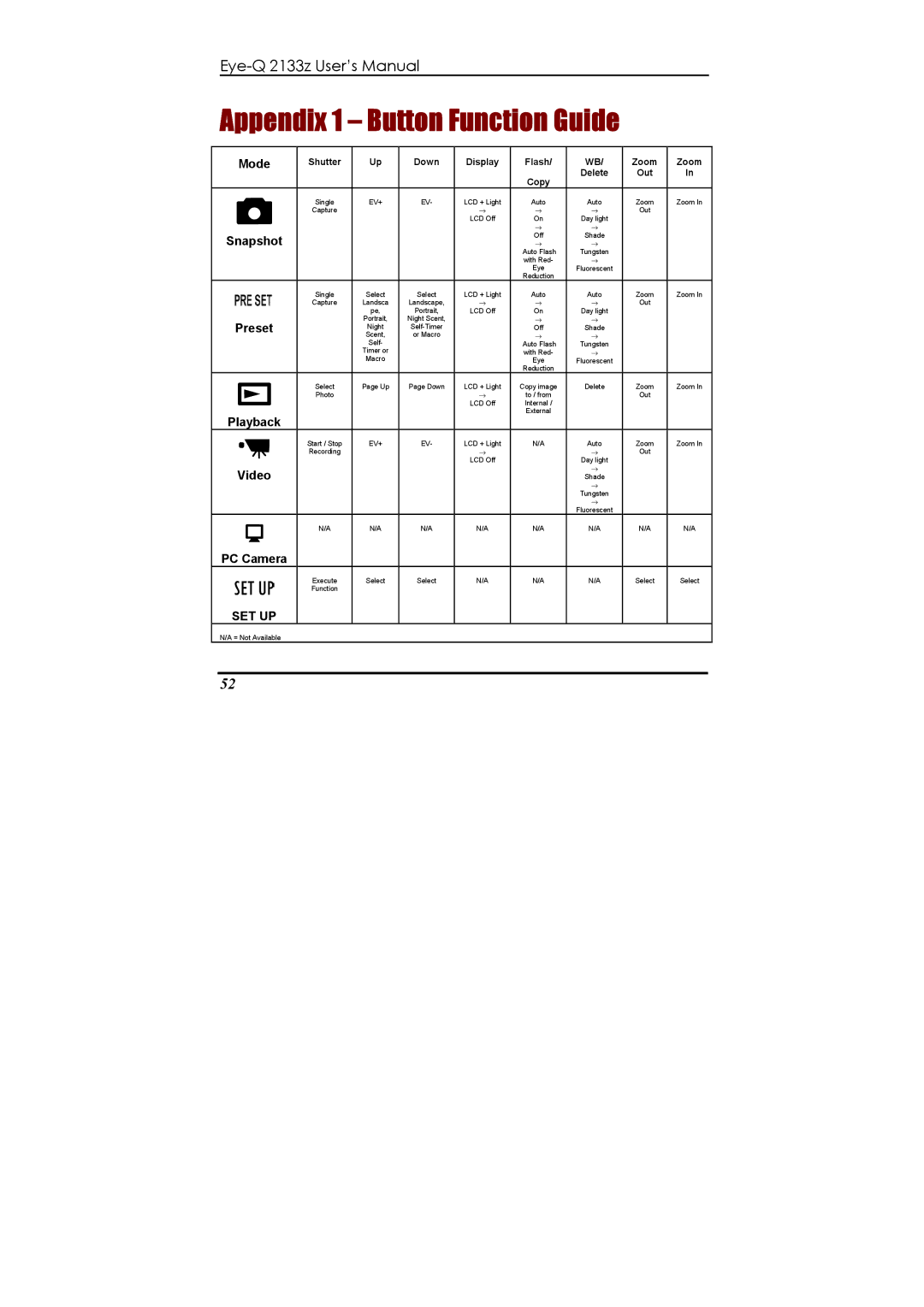 Concord Camera Eye-Q 2133z manual Appendix 1 Button Function Guide, Mode 