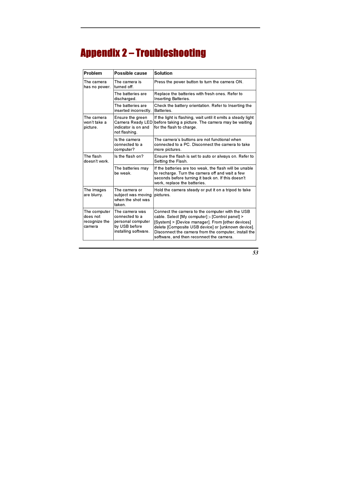 Concord Camera Eye-Q 2133z manual Appendix 2 Troubleshooting, Problem Possible cause Solution 