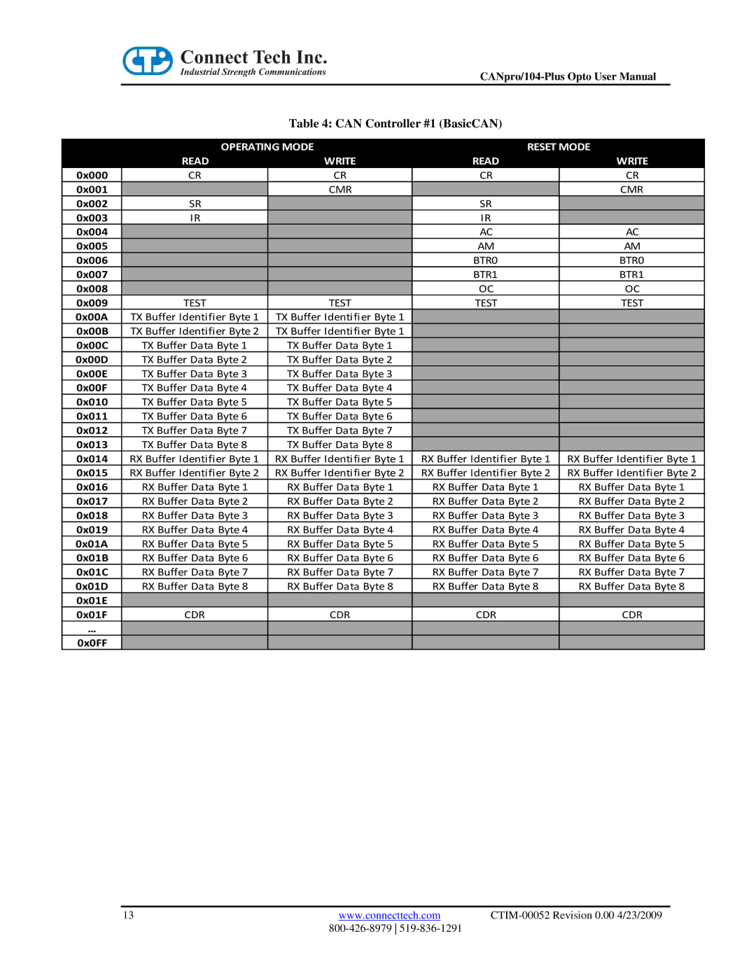 Connect Tech CANpro/104-Plus user manual Can Controller #1 BasicCAN, Operating Mode Reset Mode Read Write 