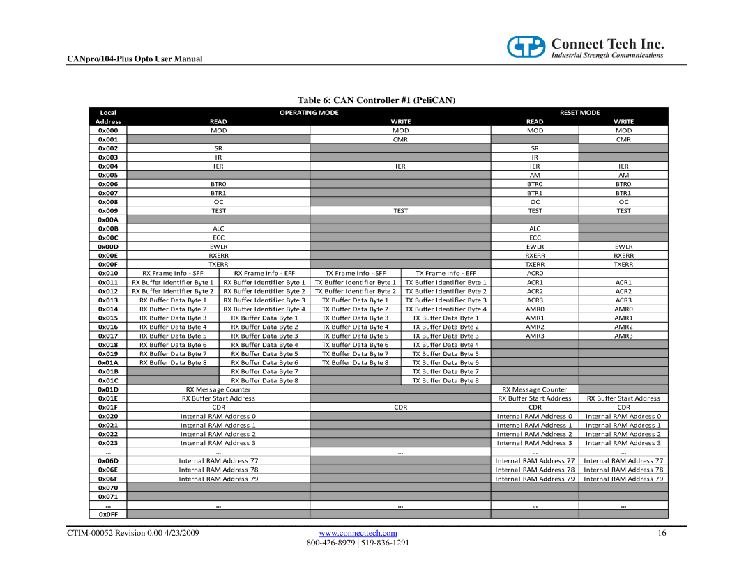 Connect Tech CANpro/104-Plus user manual Can Controller #1 PeliCAN, Read Write 