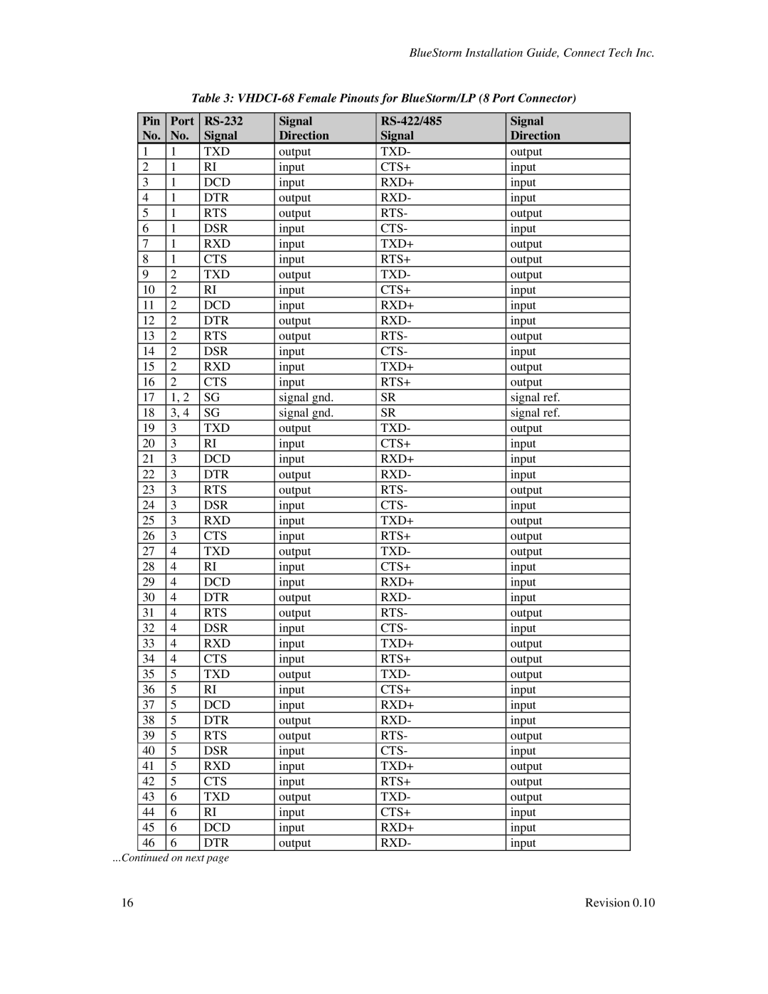 Connect Tech CTIM-00015, BlueStorm Universal PCI user manual VHDCI-68 Female Pinouts for BlueStorm/LP 8 Port Connector 