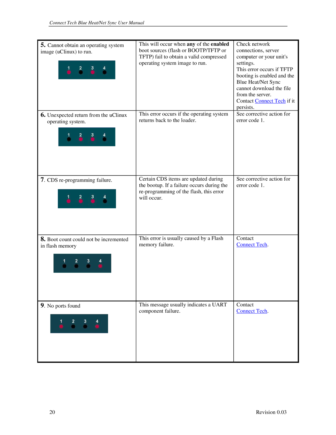 Connect Tech CTIM-00044 user manual Connect Tech 