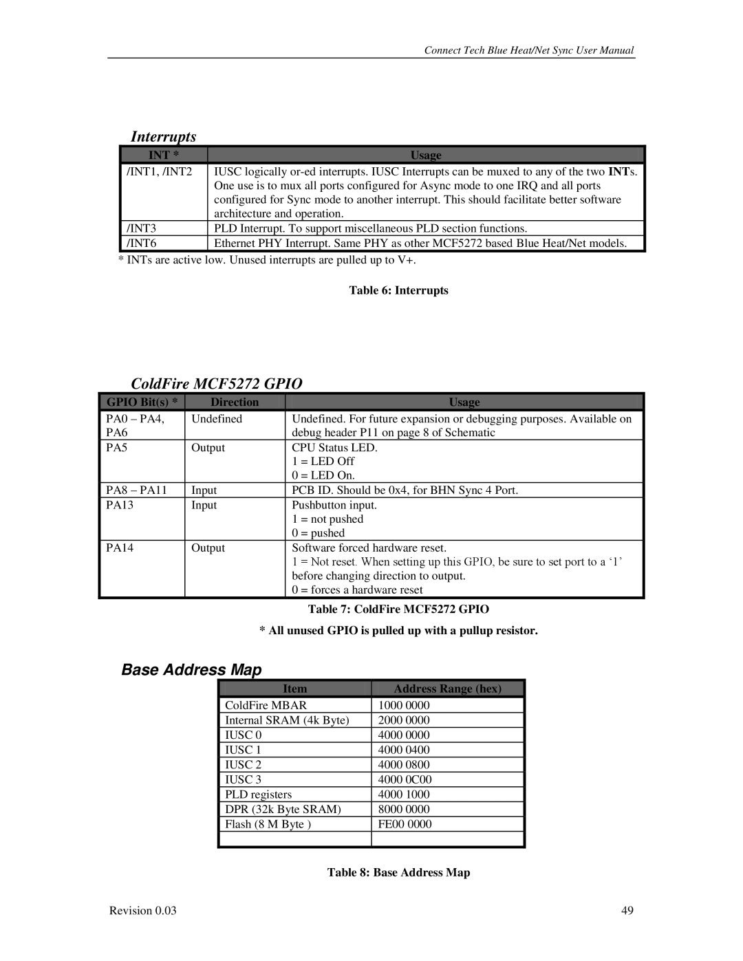 Connect Tech CTIM-00044 user manual Base Address Map, Interrupts, Gpio Bits Direction Usage, Address Range hex 