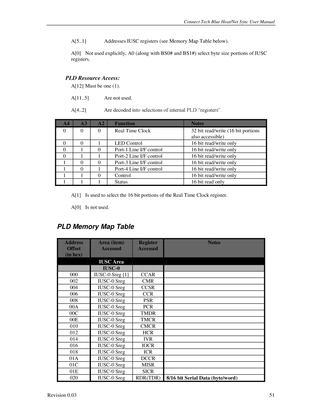 Connect Tech CTIM-00044 user manual PLD Memory Map Table, PLD Resource Access, Function, Bit Serial Data byte/word 