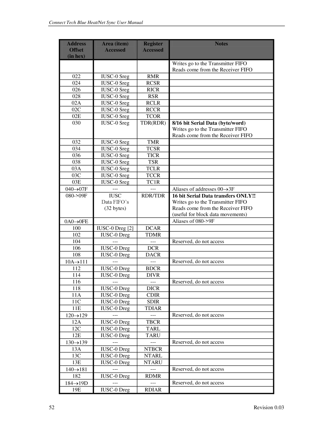 Connect Tech CTIM-00044 user manual Bit Serial Data transfers only 