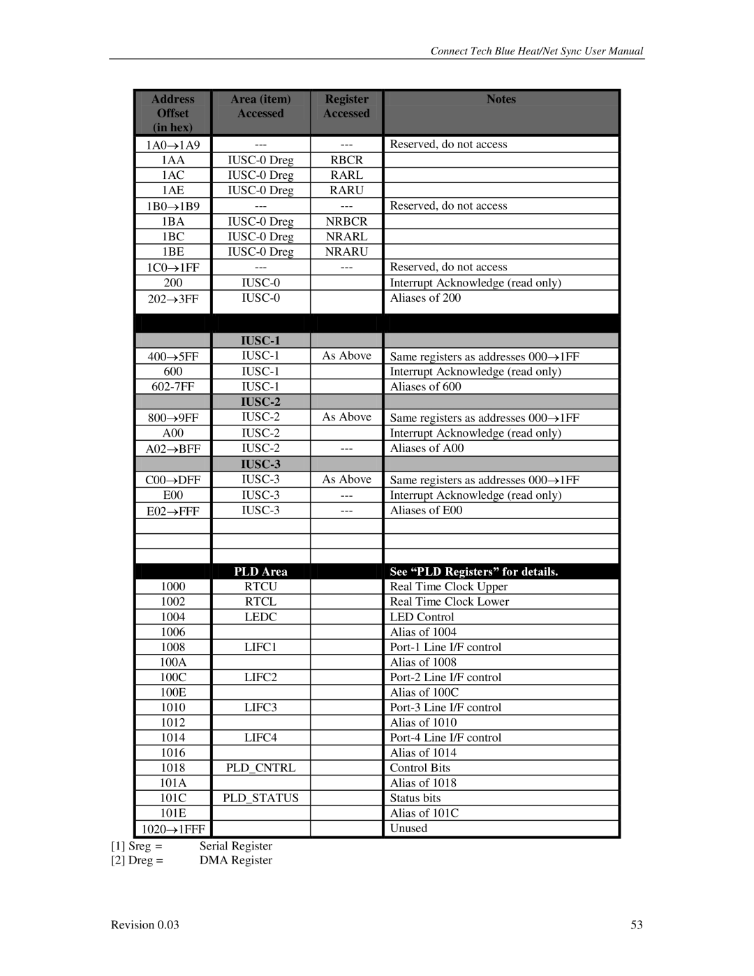 Connect Tech CTIM-00044 user manual IUSC-1 