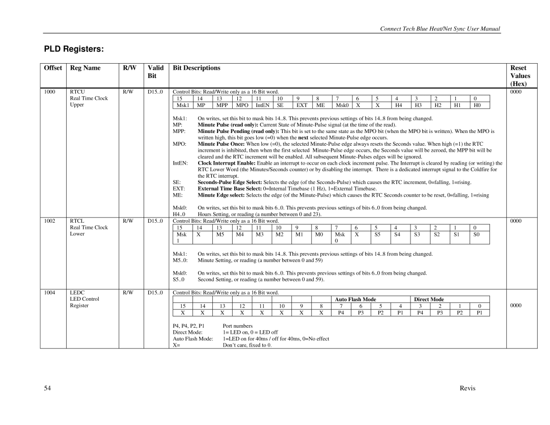 Connect Tech CTIM-00044 user manual PLD Registers, Offset Reg Name Valid Bit Descriptions Reset Values Hex 