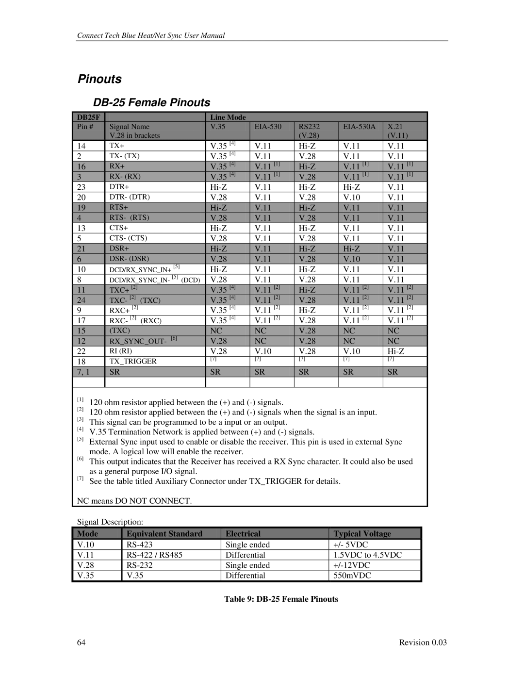 Connect Tech CTIM-00044 user manual DB-25 Female Pinouts, Mode Equivalent Standard Electrical Typical Voltage 