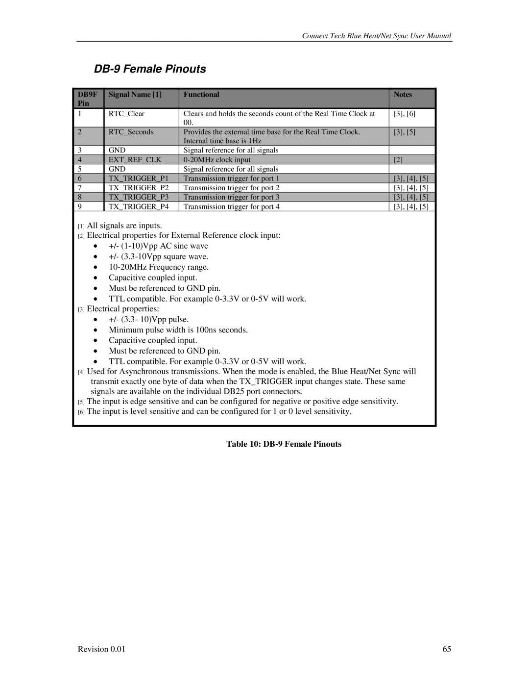 Connect Tech CTIM-00044 user manual DB-9 Female Pinouts 