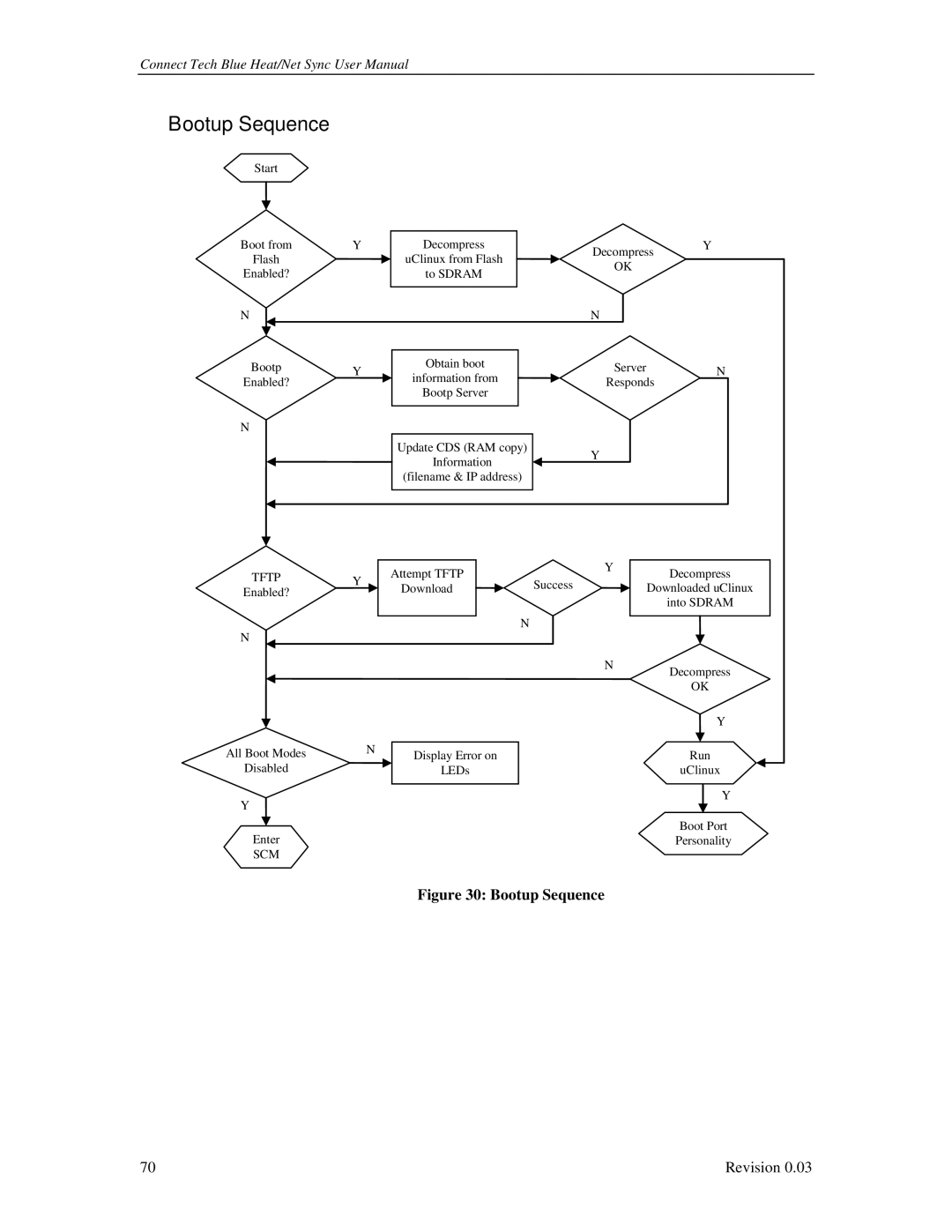 Connect Tech CTIM-00044 user manual Bootup Sequence 