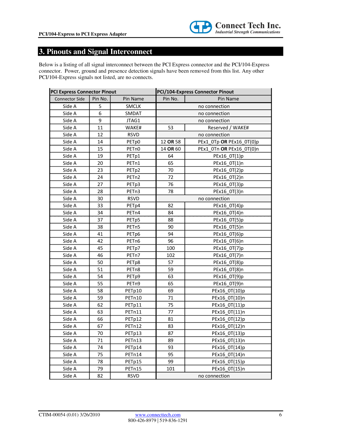 Connect Tech CTIM-00054 user manual Pinouts and Signal Interconnect, Rsvd 