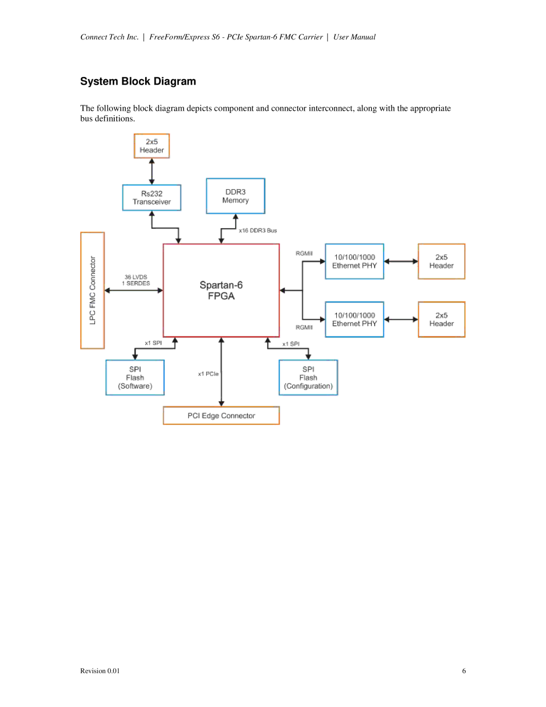 Connect Tech CTIM-00060 user manual System Block Diagram 