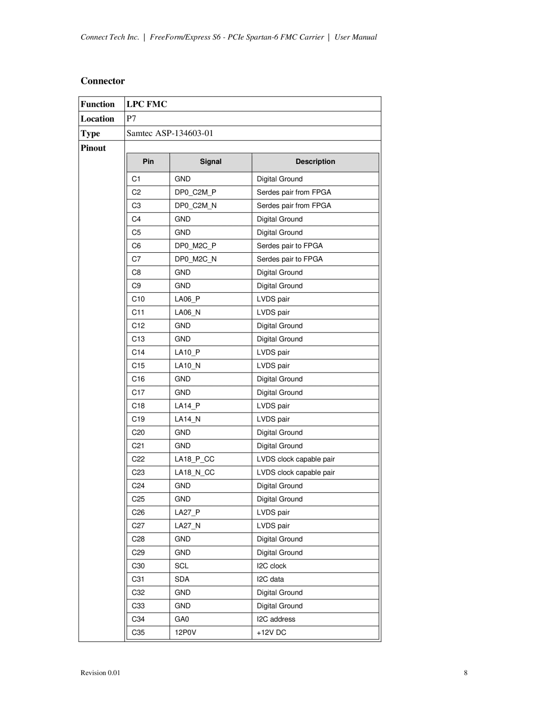 Connect Tech CTIM-00060 user manual Connector 