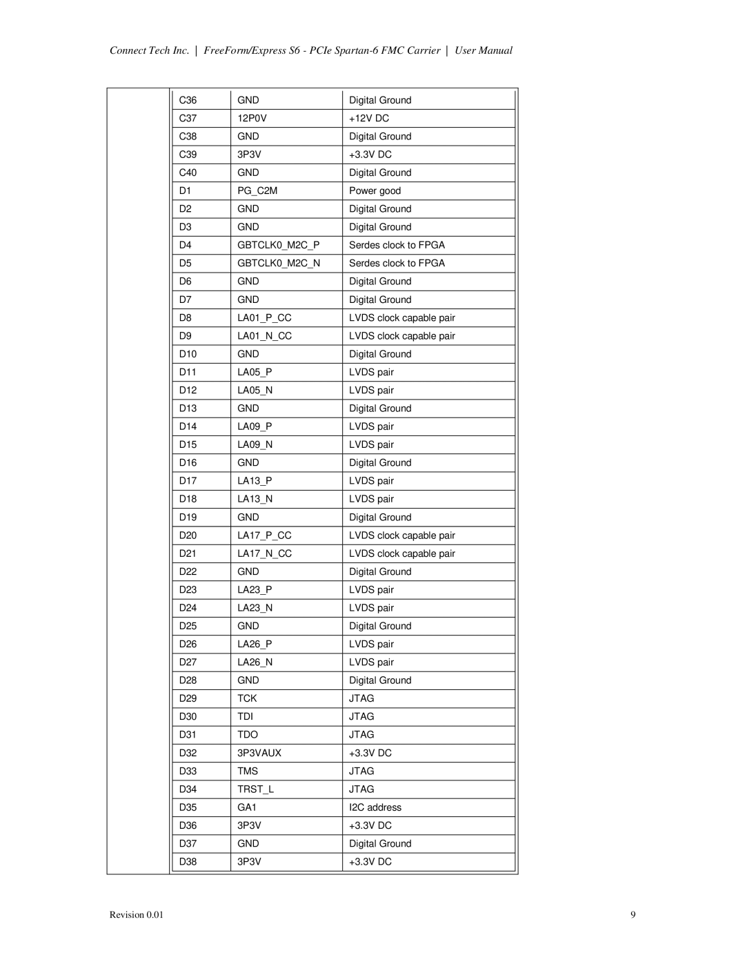 Connect Tech CTIM-00060 user manual PGC2M 