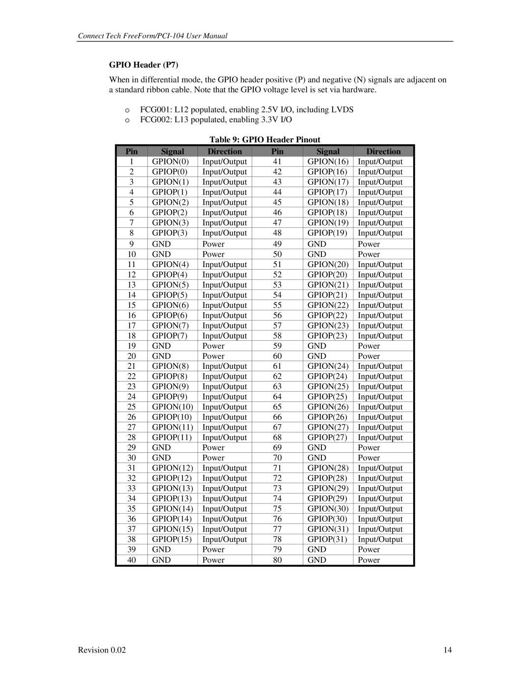 Connect Tech PCI-104 user manual Gpio Header P7, Gpio Header Pinout Signal Direction 