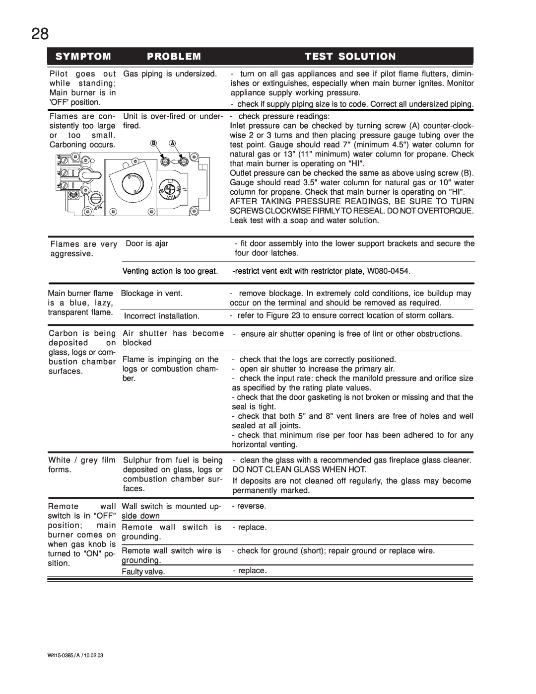 Continental BCDV42P, BCDV42N manual Symptom, Problem, Test Solution, Toli 