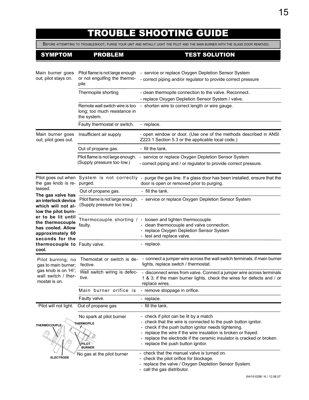 Continental CVF36P, CVF36N manual Trouble Shooting Guide, Symptom Problem Test Solution 