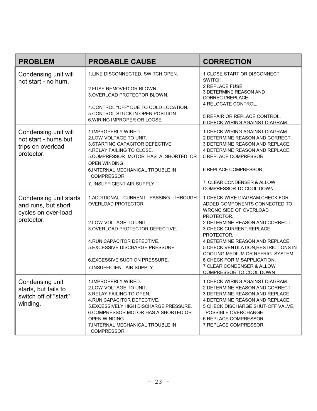 Continental Refrigerator Refrigerators and Freezers instruction manual Problem Probable Cause Correction, Not start no hum 