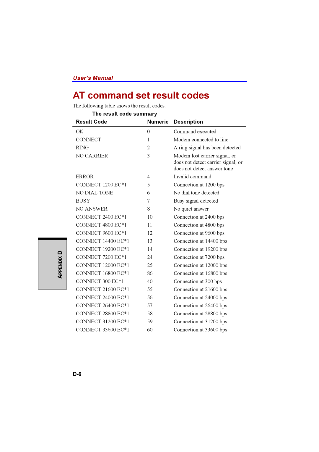 Cool-Lux A100 manual AT command set result codes, Result code summary Result Code Numeric Description 