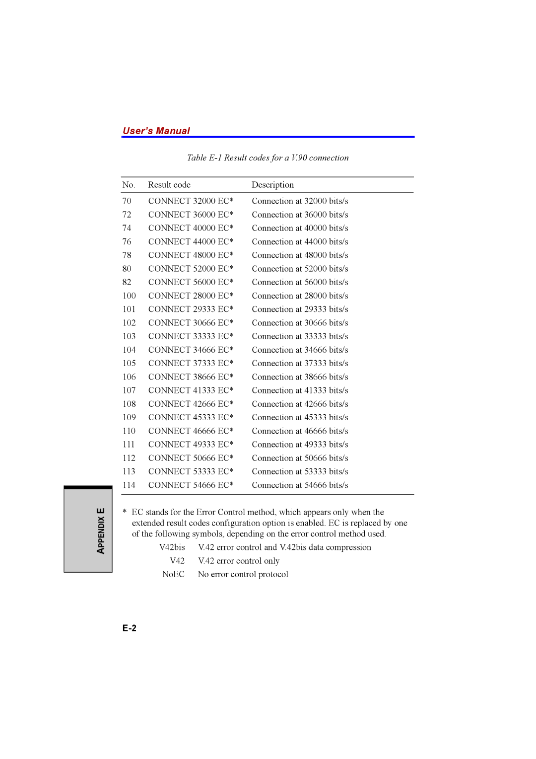 Cool-Lux A100 manual Table E-1 Result codes for a V.90 connection 