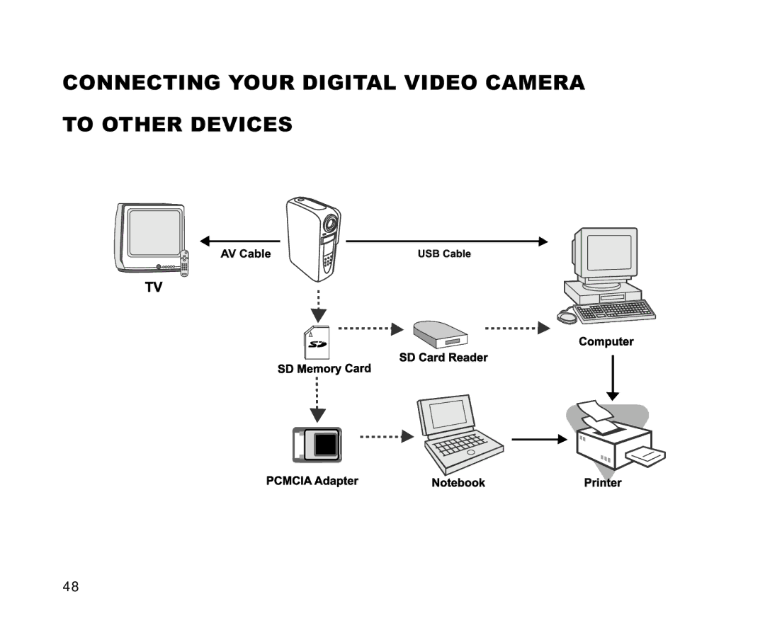 Cool-Lux DVR-200 manual Connecting Your Digital Video Camera To Other Devices 