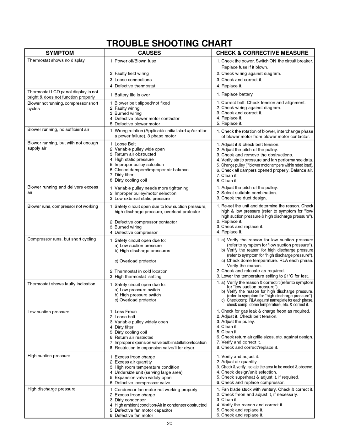 Cooline PT036, PT360 manual Trouble Shooting Chart, Symptom Causes Check & Corrective Measure 