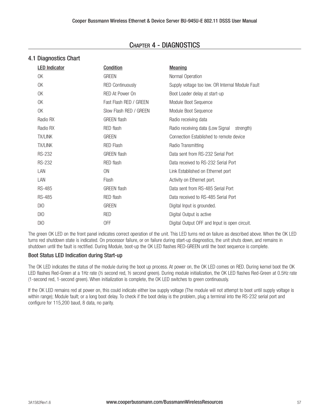 Cooper Bussmann BU-945U-E 802.11 DSSS Diagnostics Chart, Boot Status LED Indication during Start-up, RED Continuously 