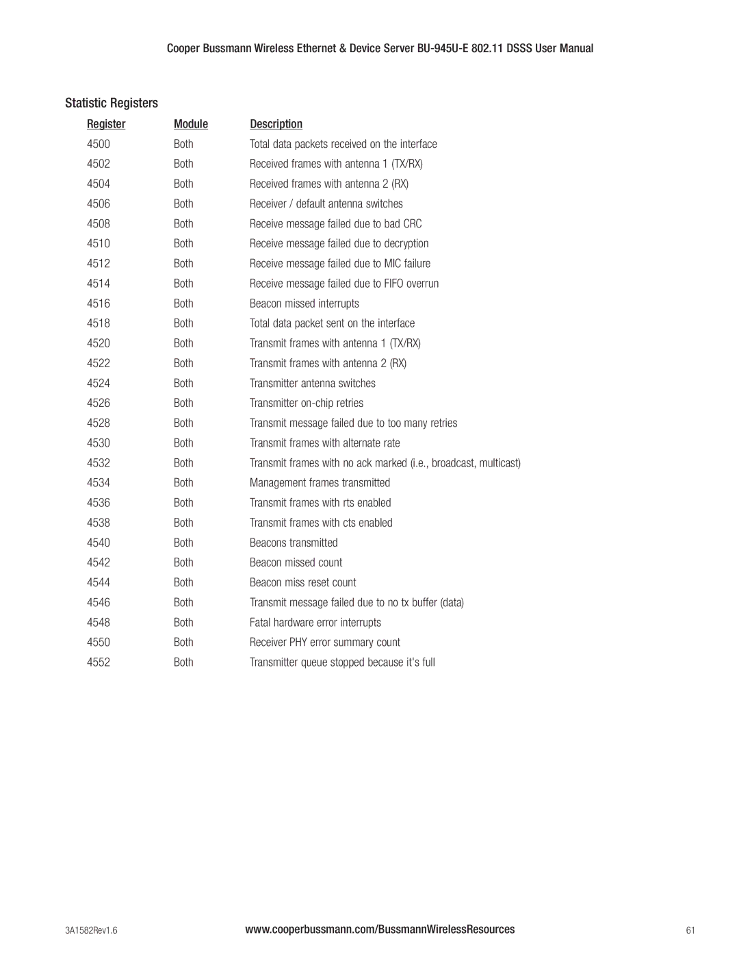 Cooper Bussmann BU-945U-E 802.11 DSSS user manual Statistic Registers 