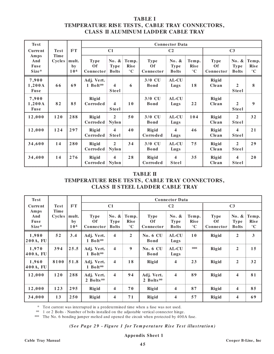 Cooper Bussmann CT02MAN manual See Page 29 for Temperature Rise Test illustration 