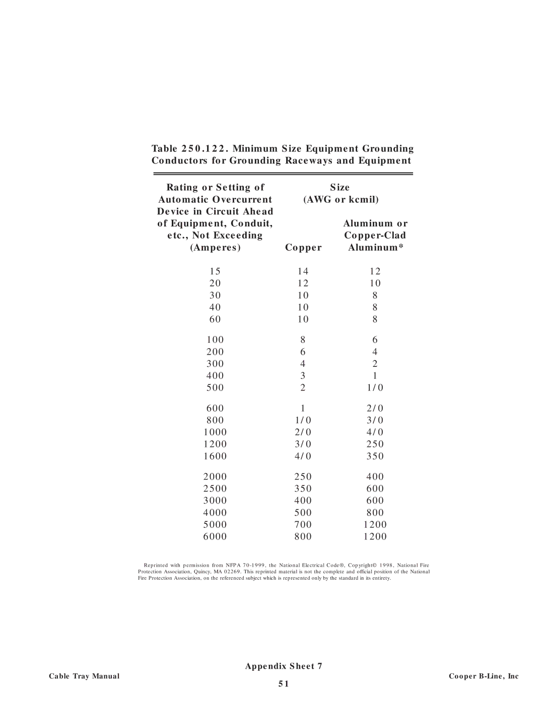 Cooper Bussmann CT02MAN manual Appendix Sheet 