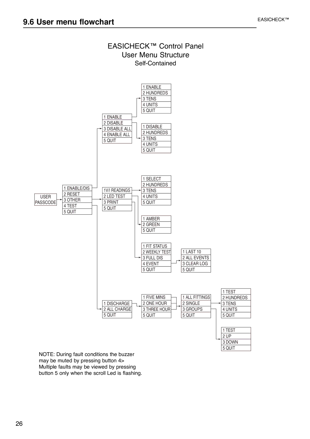 Cooper Lighting 1001 installation instructions User menu flowchart, Easicheck Control Panel User Menu Structure 