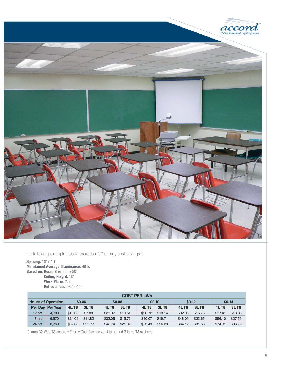 Cooper Lighting Accord Series manual Following example illustrates accord’sTM energy cost savings 