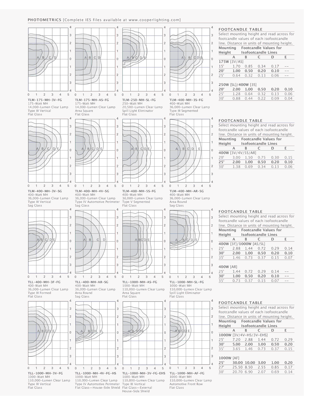Cooper Lighting Architectural Area Luminaire manual Footcandle Table, TLM-250-MH-SL-FG 