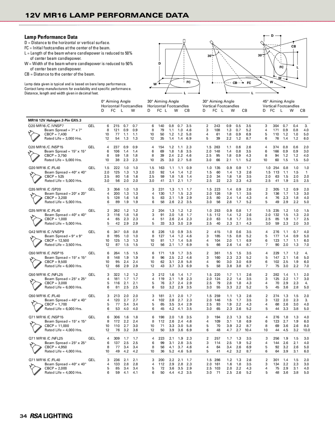 Cooper Lighting Combo Edge manual 12V MR16 Lamp Performance Data 