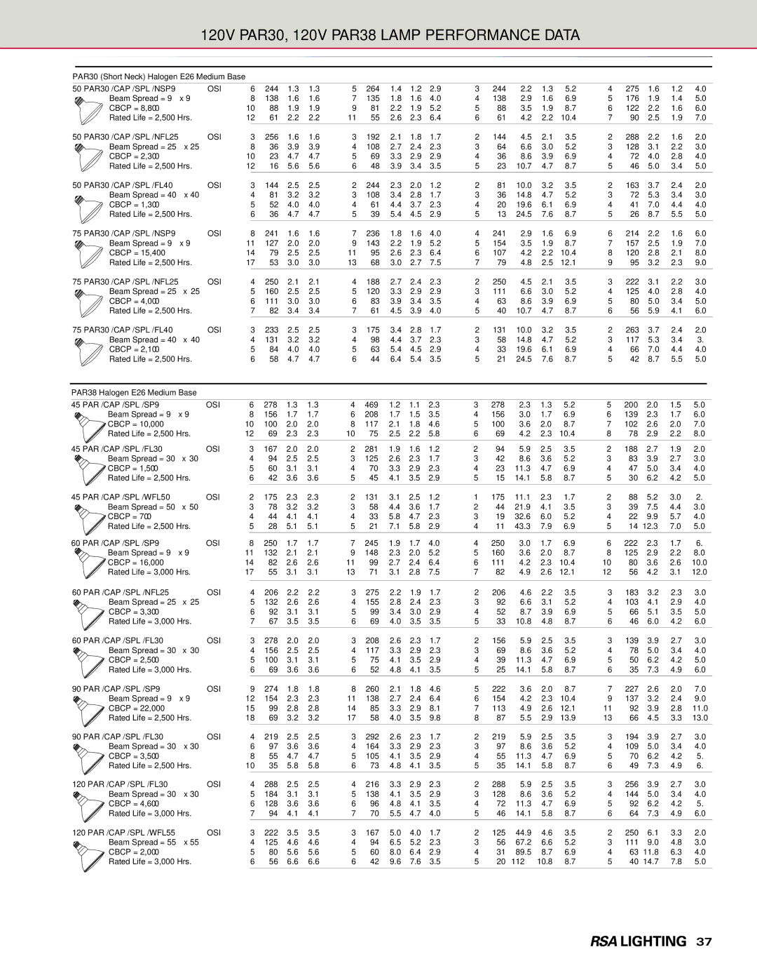 Cooper Lighting Combo Edge manual 120V PAR30, 120V PAR38 Lamp Performance Data, PAR30 Short Neck Halogen E26 Medium Base 