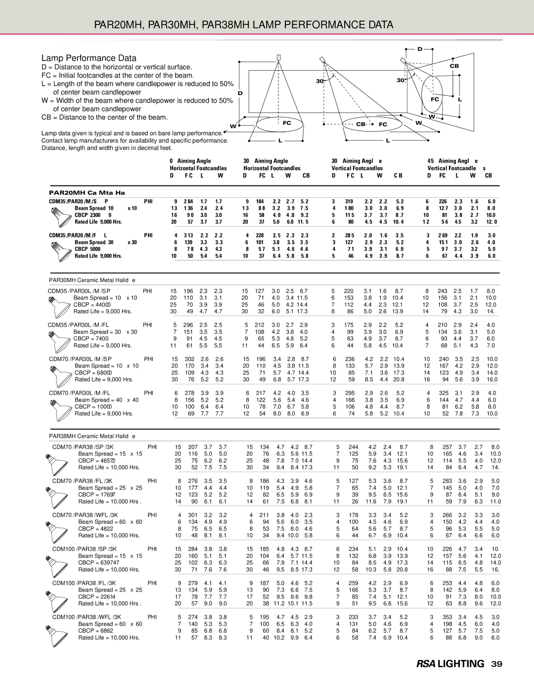 Cooper Lighting Combo Edge manual PAR20MH, PAR30MH, PAR38MH Lamp Performance Data, PAR20MH Ceramic Metal Halide 