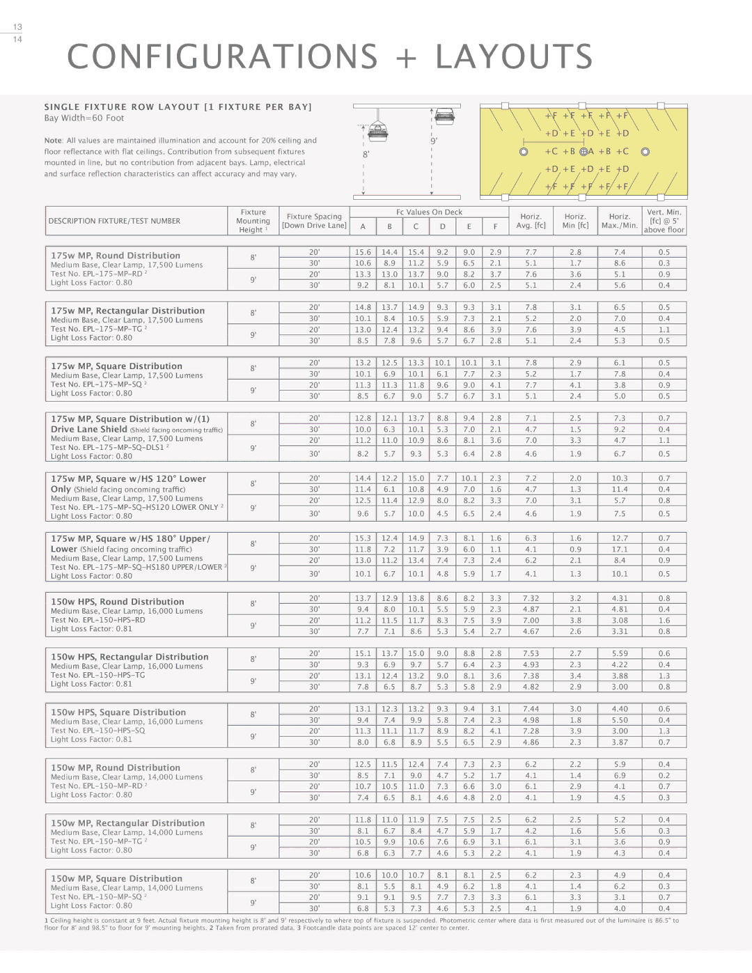 Cooper Lighting Envoy manual Single Fixture ROW Layout 1 Fixture PER BAY 