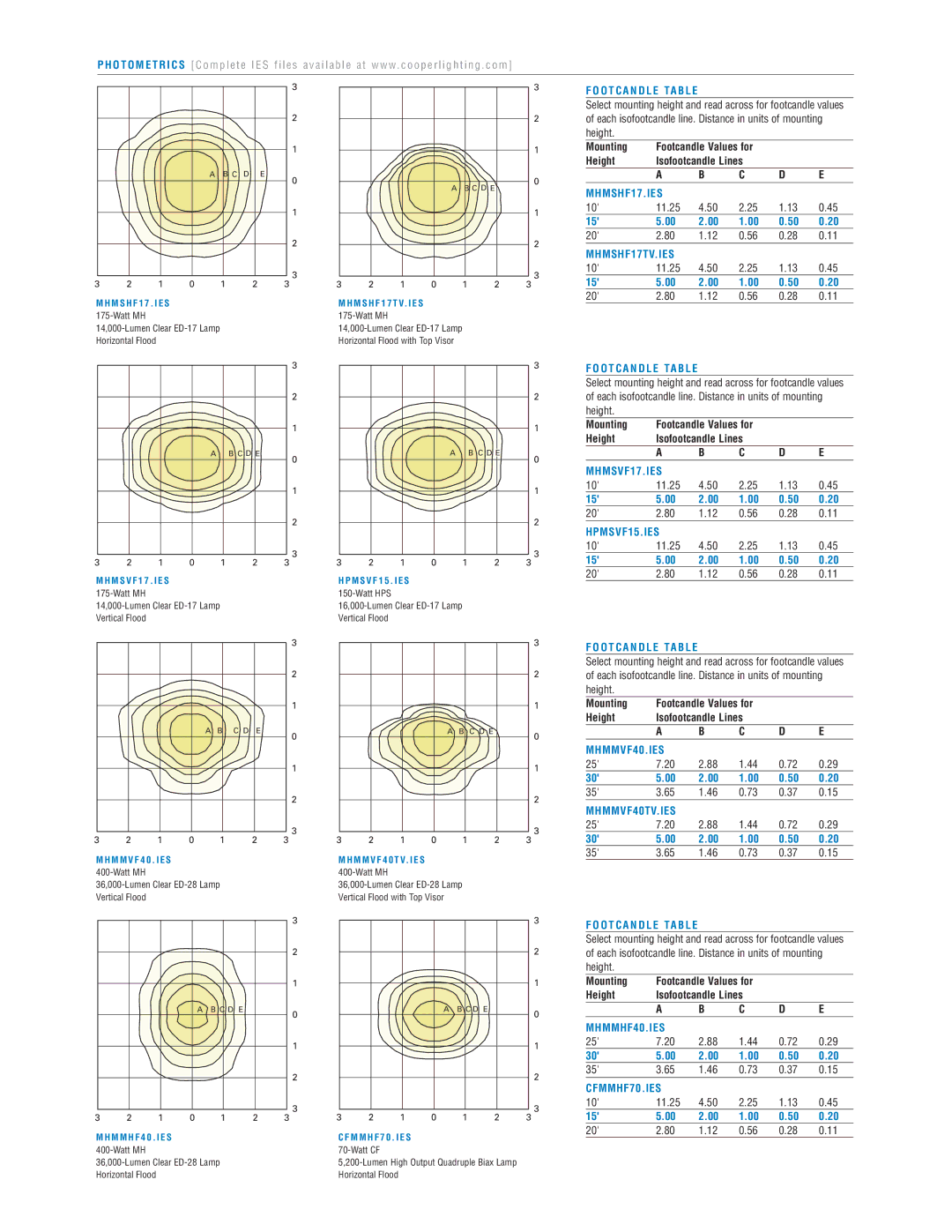 Cooper Lighting Impact FloodLight MHMSHF17.IES, MHMSHF17TV.IES, MHMSVF17.IES, HPMSVF15.IES, MHMMVF40.IES MHMMVF40TV.IES 