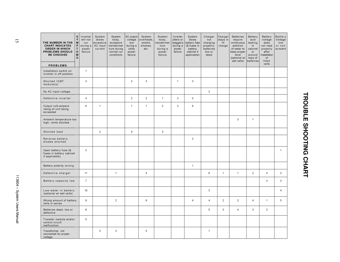 Cooper Lighting Lifeway II Series user manual Trouble Shooting Chart 