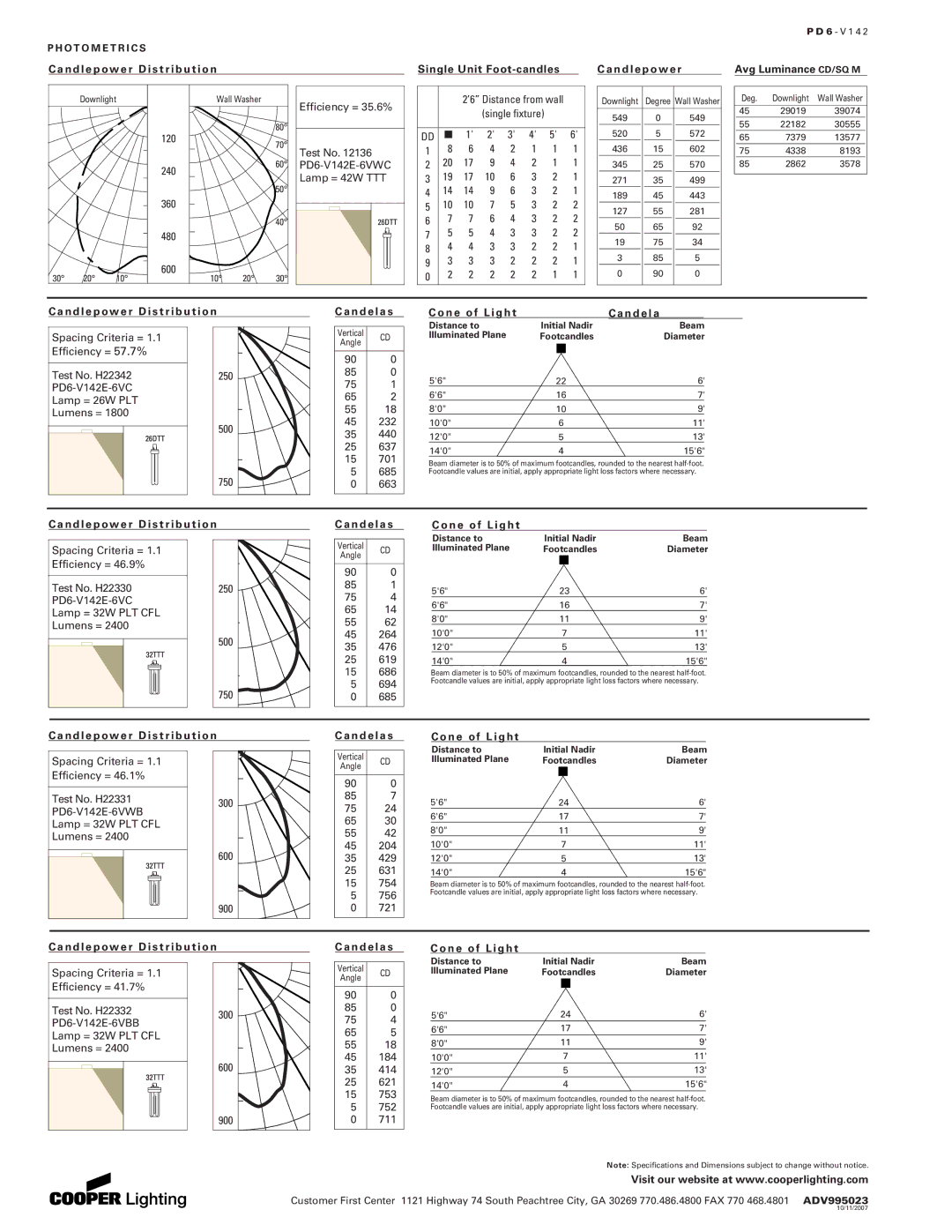 Cooper Lighting PD6-V142 manual O T O M E T R I C S, Candlepower Distribution Candelas Cone of Light 