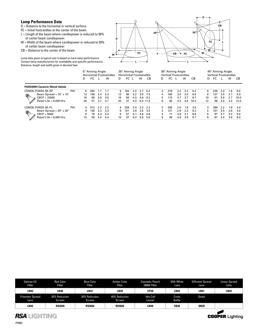 Cooper Lighting PM232cb, PM432cb, PM632cb Lamp Performance Data, Fc L Fc L W Cb, PAR20MH Ceramic Metal Halide, Phi 