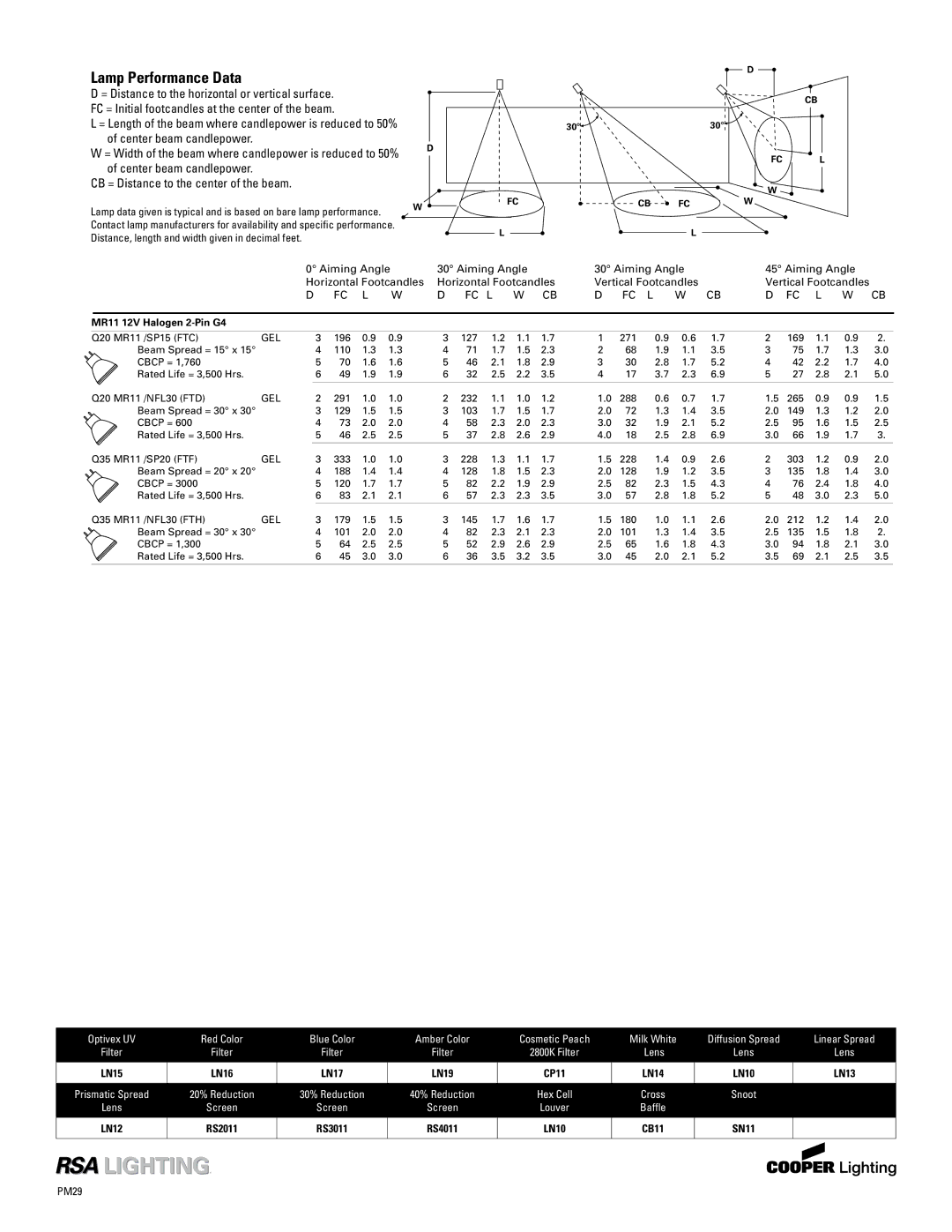 Cooper Lighting PM211cbi, PM611cbi, PM411cbi, PM111cbi specifications Lamp Performance Data 