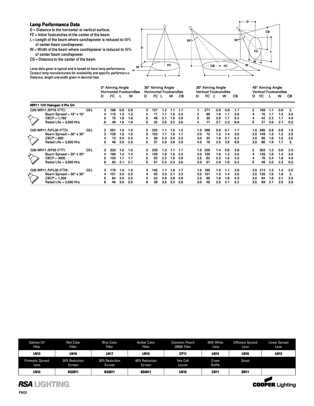 Cooper Lighting PM211obi, PM611obi, PM411obi, PM111obi specifications Lamp Performance Data 