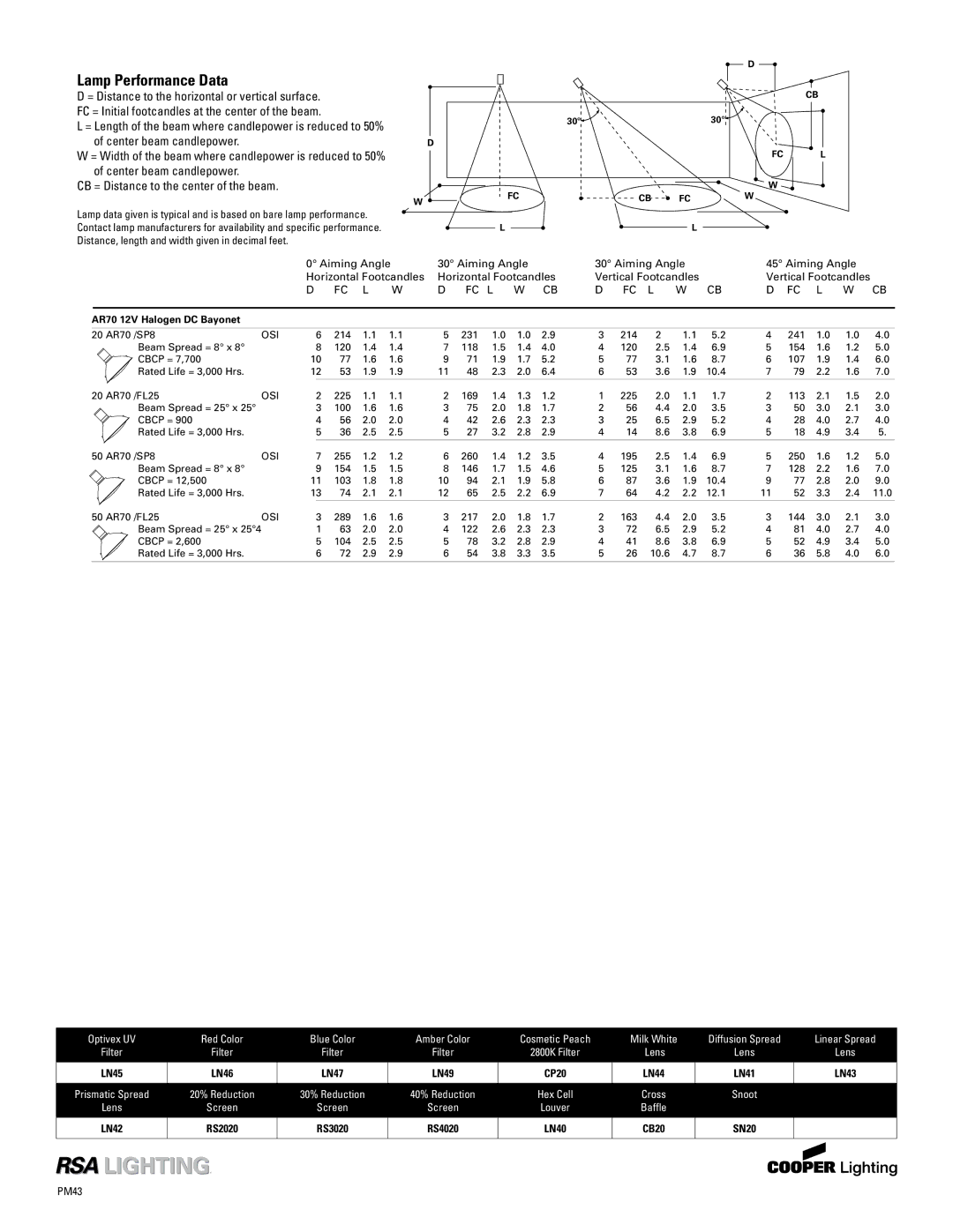 Cooper Lighting PM613OB specifications Lamp Performance Data, Fc L Fc L W Cb, AR70 12V Halogen DC Bayonet, Osi 