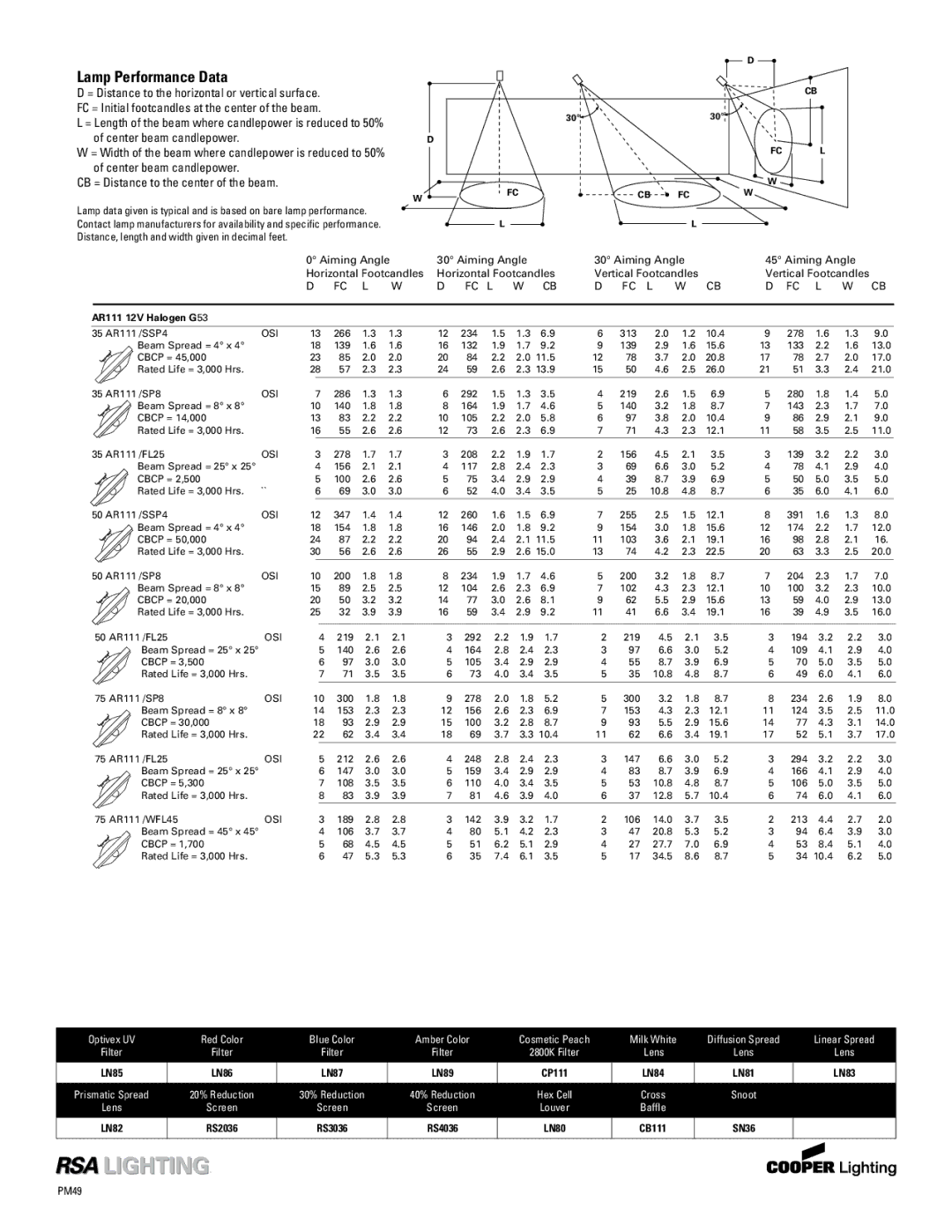 Cooper Lighting PM614cb specifications Lamp Performance Data, Fc L, AR111 12V Halogen G, Osi 