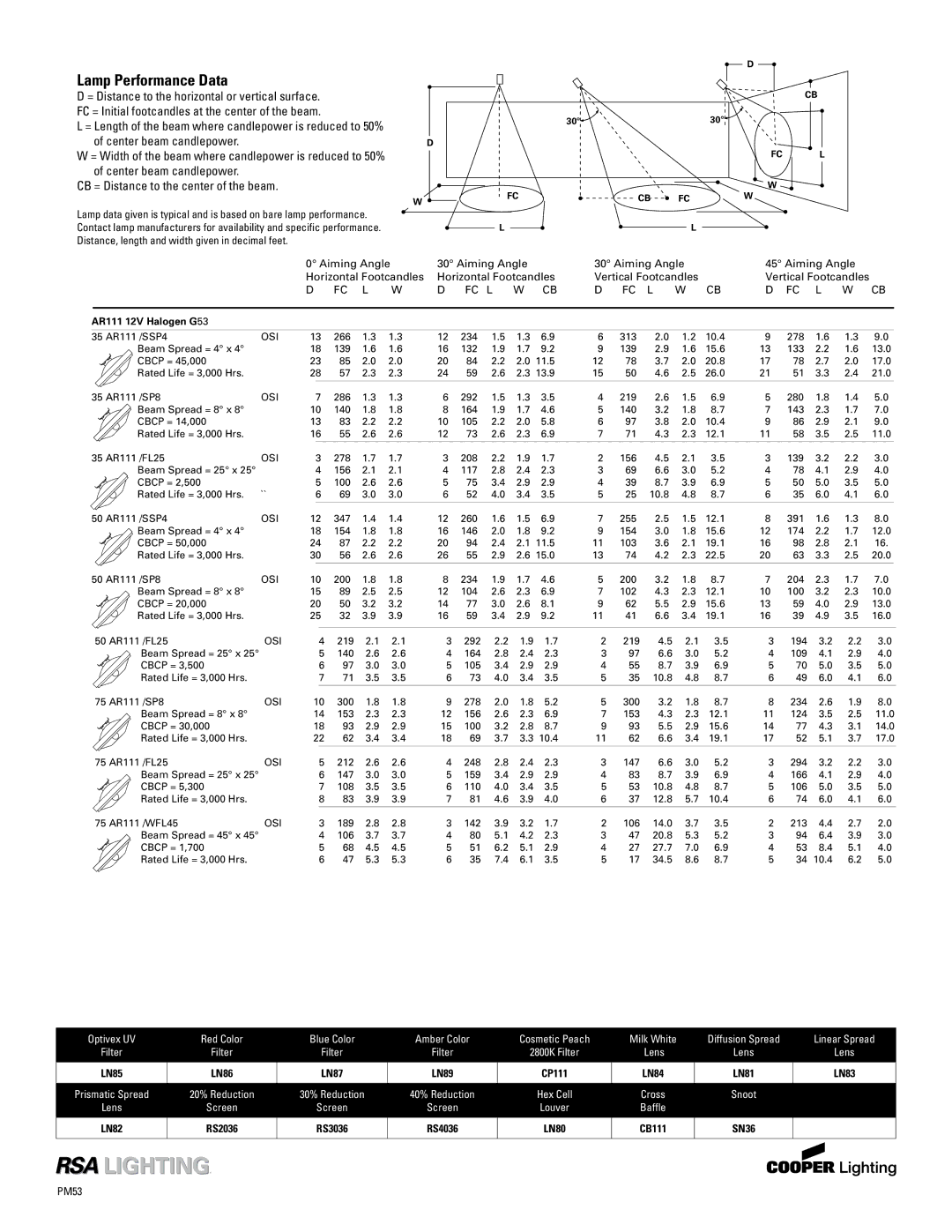 Cooper Lighting PM414cbi, PM614cbi, PM214cbi, PM114cbi specifications Lamp Performance Data 