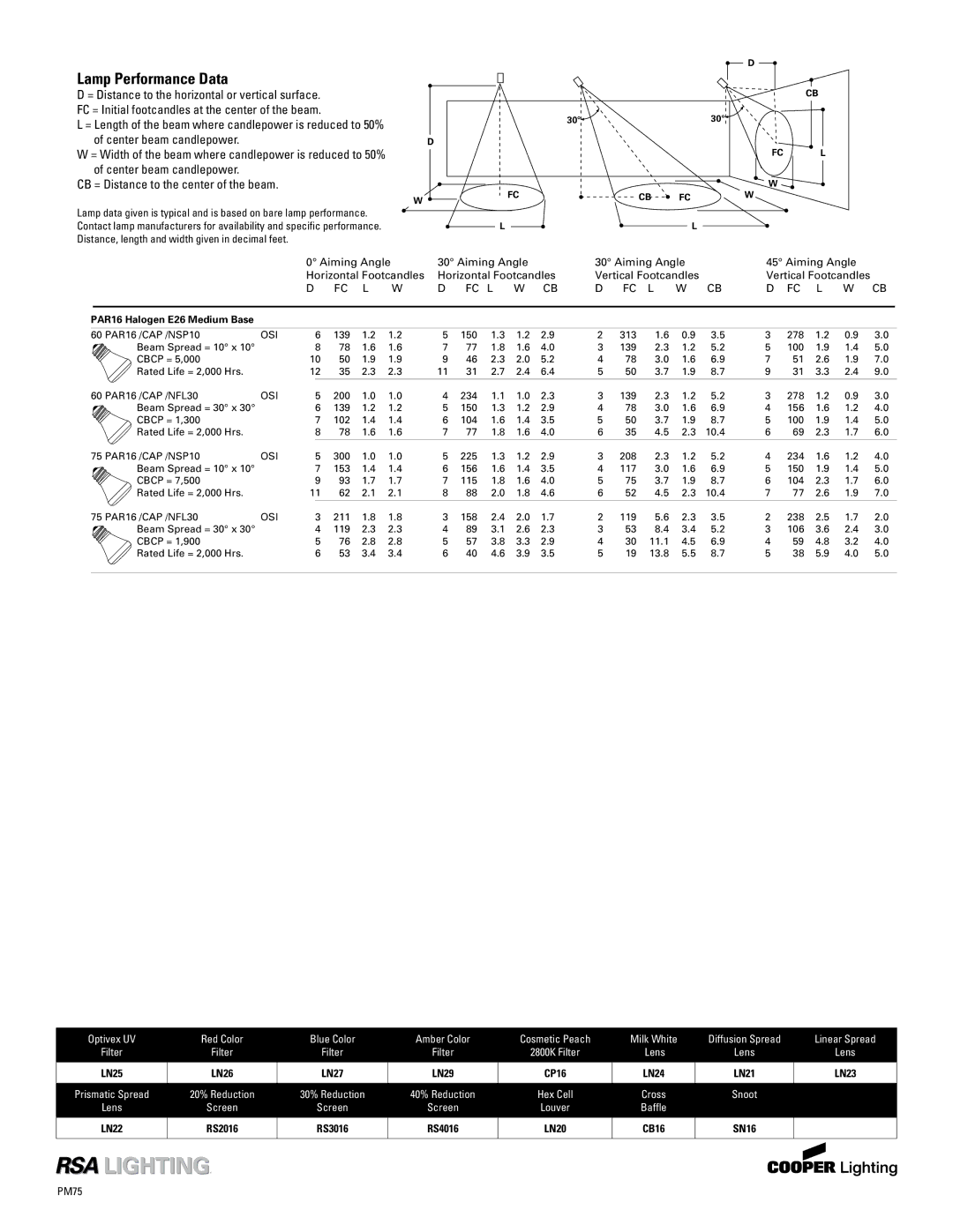 Cooper Lighting PM221ob, PM621ob, PM421ob, PM121ob specifications Lamp Performance Data 